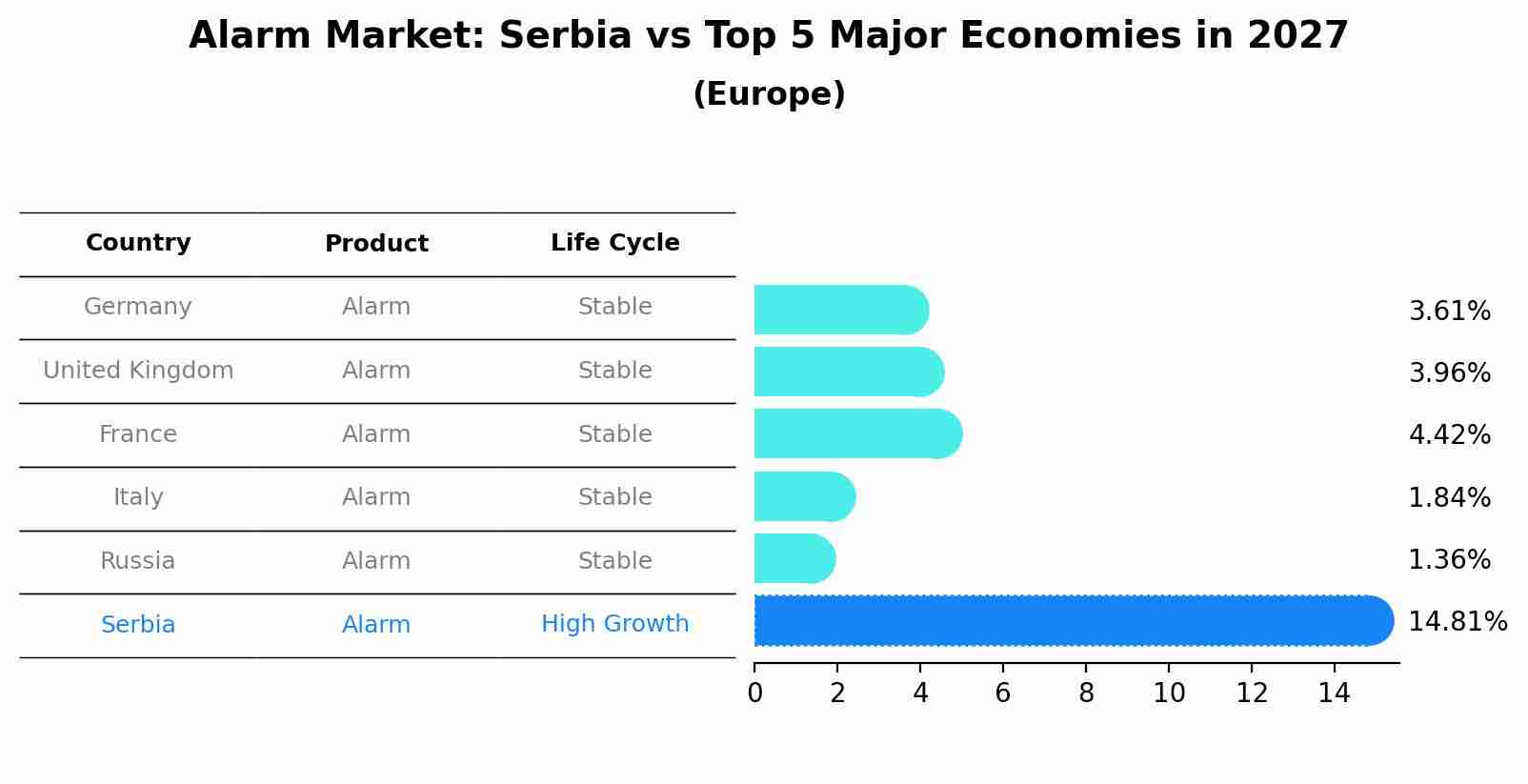 Alarm Market: Serbia vs Top 5 Major Economies in 2027 (Europe)
