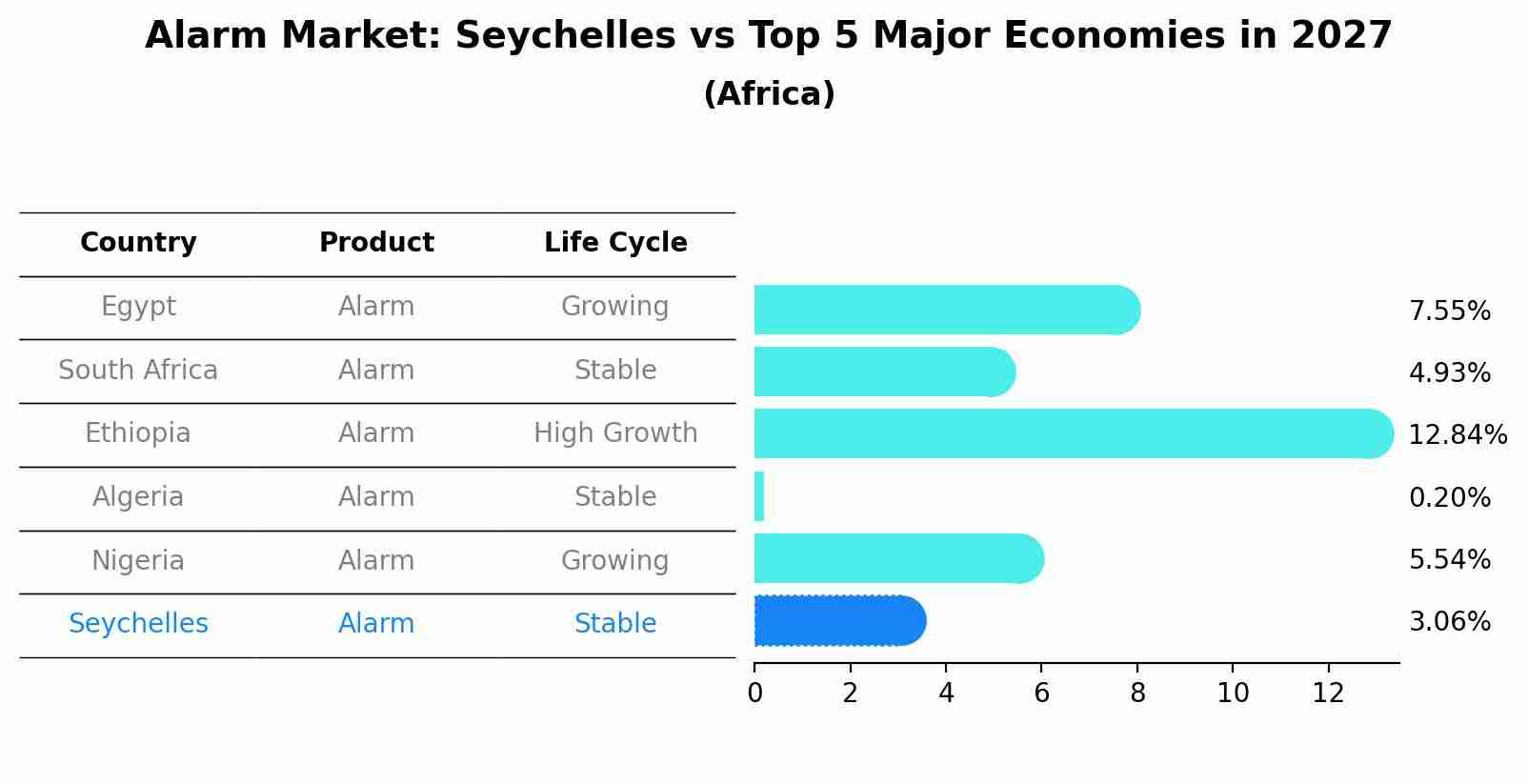 Alarm Market: Seychelles vs Top 5 Major Economies in 2027 (Africa)