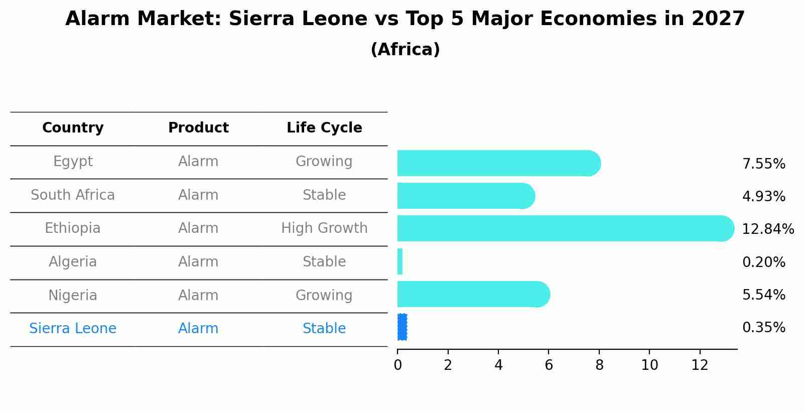 Alarm Market: Sierra Leone vs Top 5 Major Economies in 2027 (Africa)