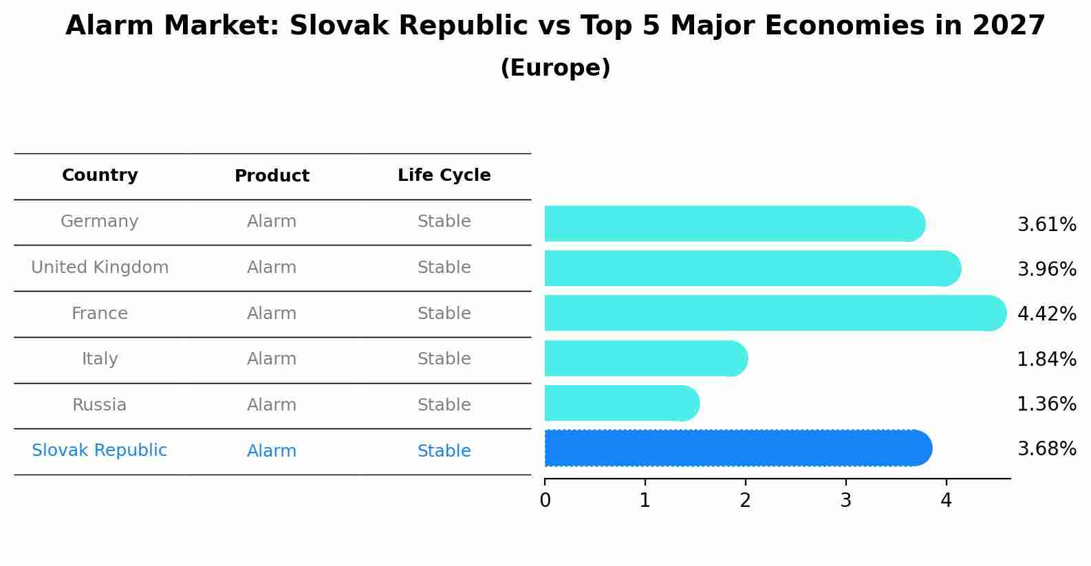 Alarm Market: Slovak Republic vs Top 5 Major Economies in 2027 (Europe)