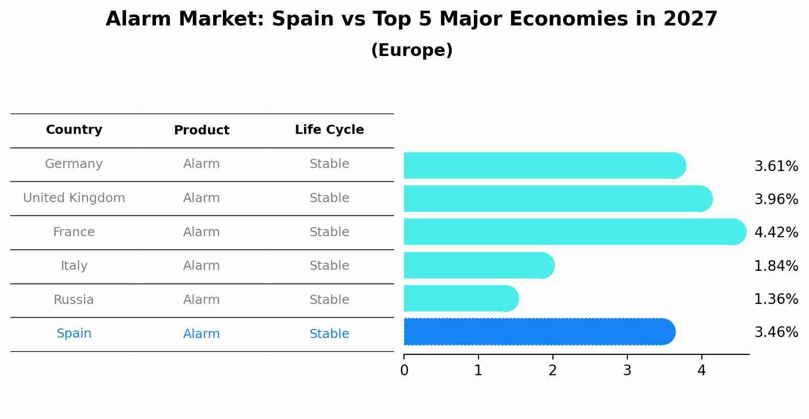 Alarm Market: Spain vs Top 5 Major Economies in 2027 (Europe)
