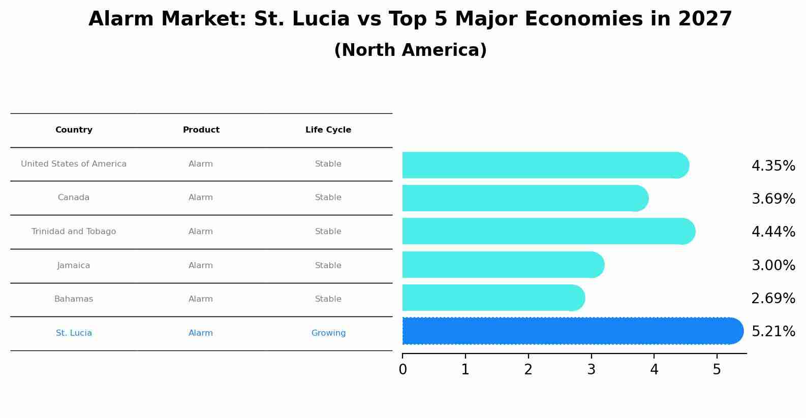 Alarm Market: St. Lucia vs Top 5 Major Economies in 2027 (North America)