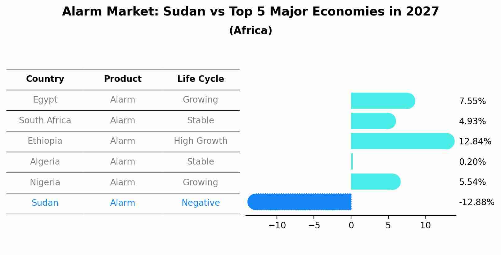 Alarm Market: Sudan vs Top 5 Major Economies in 2027 (Africa)
