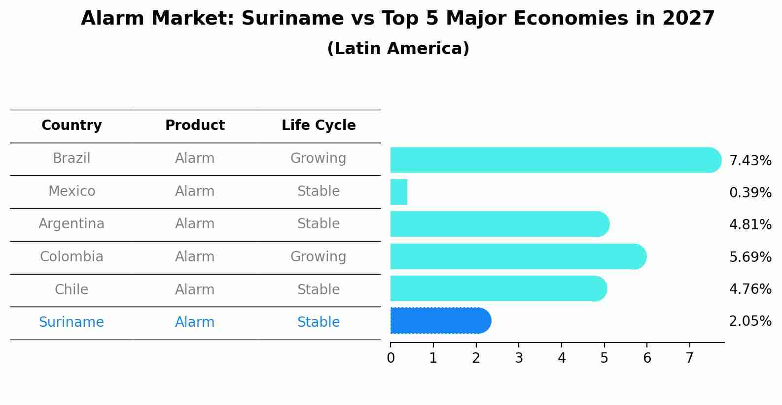 Alarm Market: Suriname vs Top 5 Major Economies in 2027 (Latin America)