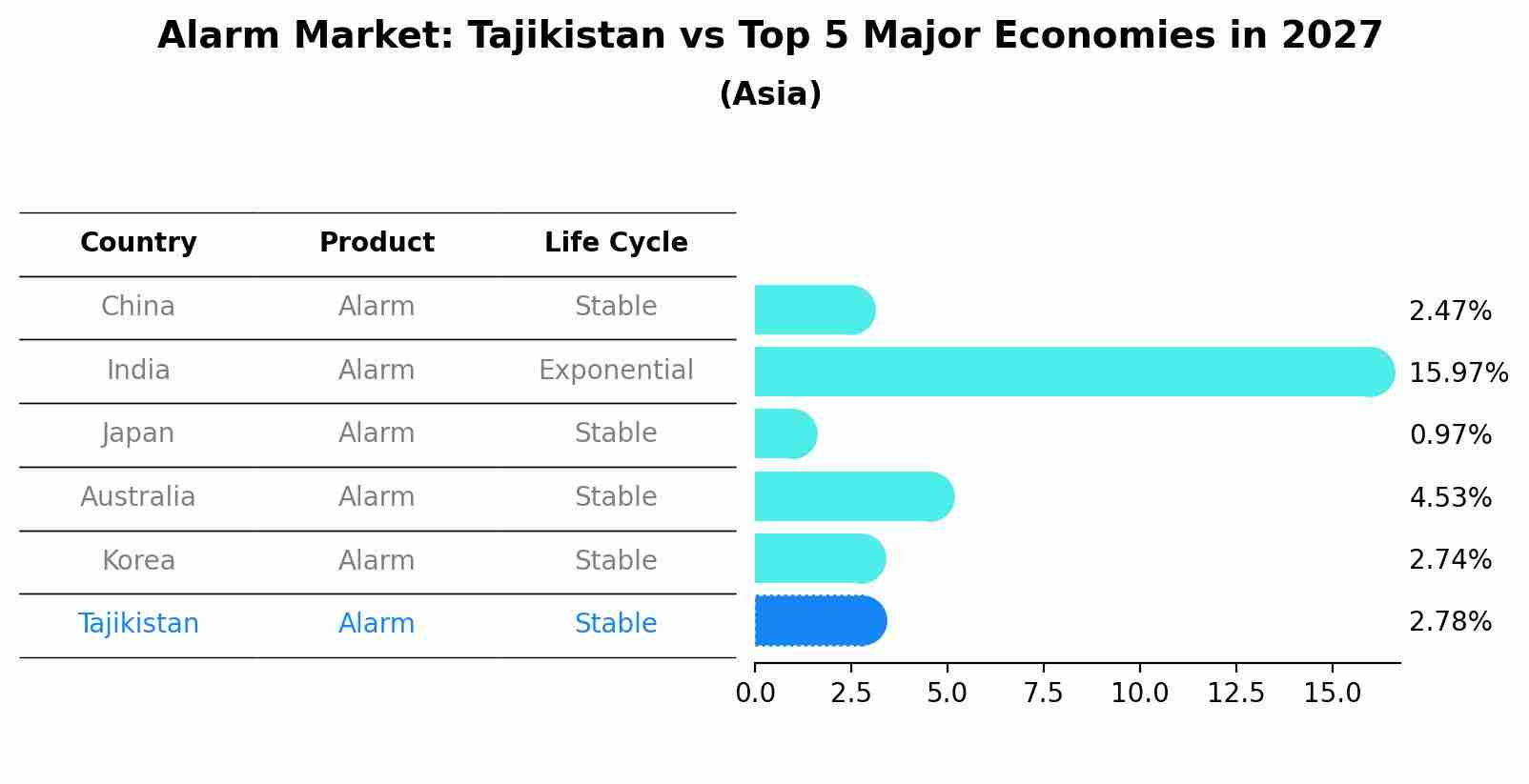 Alarm Market: Tajikistan vs Top 5 Major Economies in 2027 (Asia)