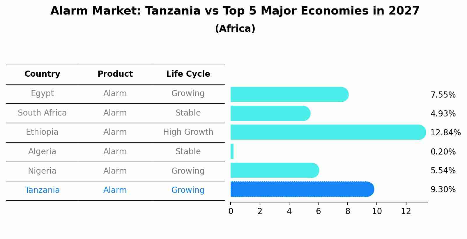 Alarm Market: Tanzania vs Top 5 Major Economies in 2027 (Africa)