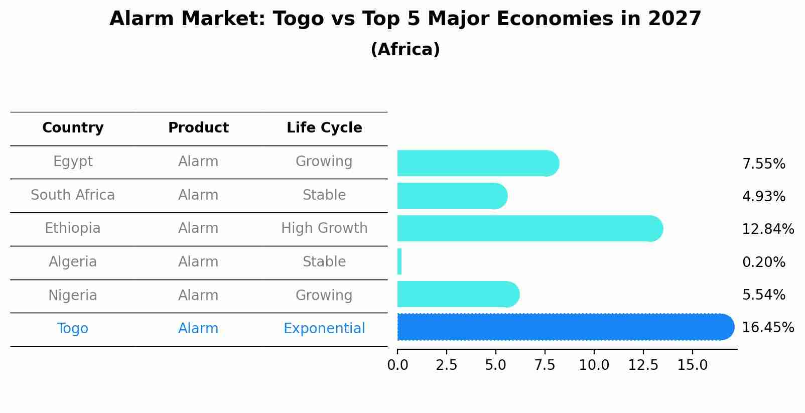 Alarm Market: Togo vs Top 5 Major Economies in 2027 (Africa)