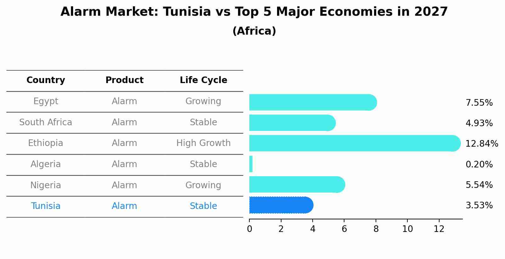 Alarm Market: Tunisia vs Top 5 Major Economies in 2027 (Africa)