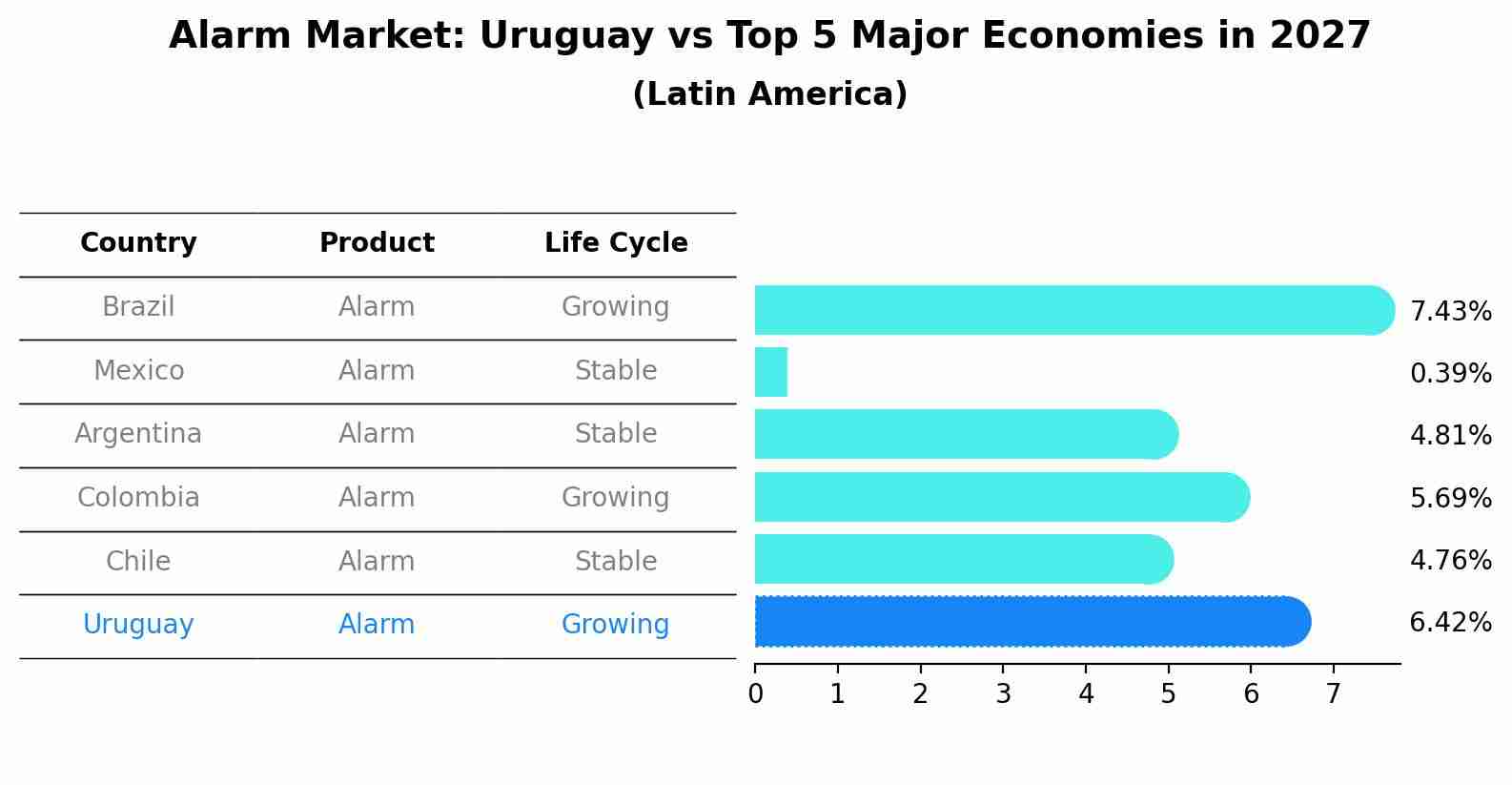 Alarm Market: Uruguay vs Top 5 Major Economies in 2027 (Latin America)