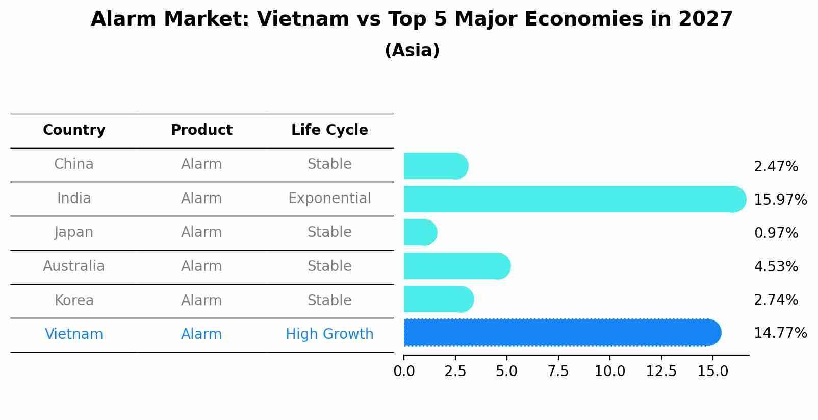 Alarm Market: Vietnam vs Top 5 Major Economies in 2027 (Asia)