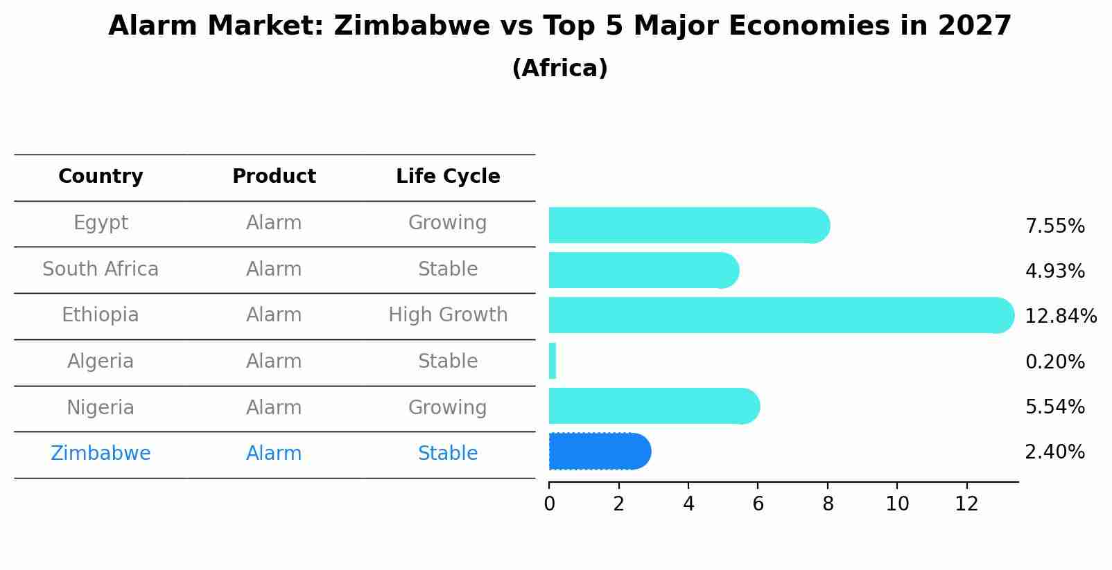 Alarm Market: Zimbabwe vs Top 5 Major Economies in 2027 (Africa)