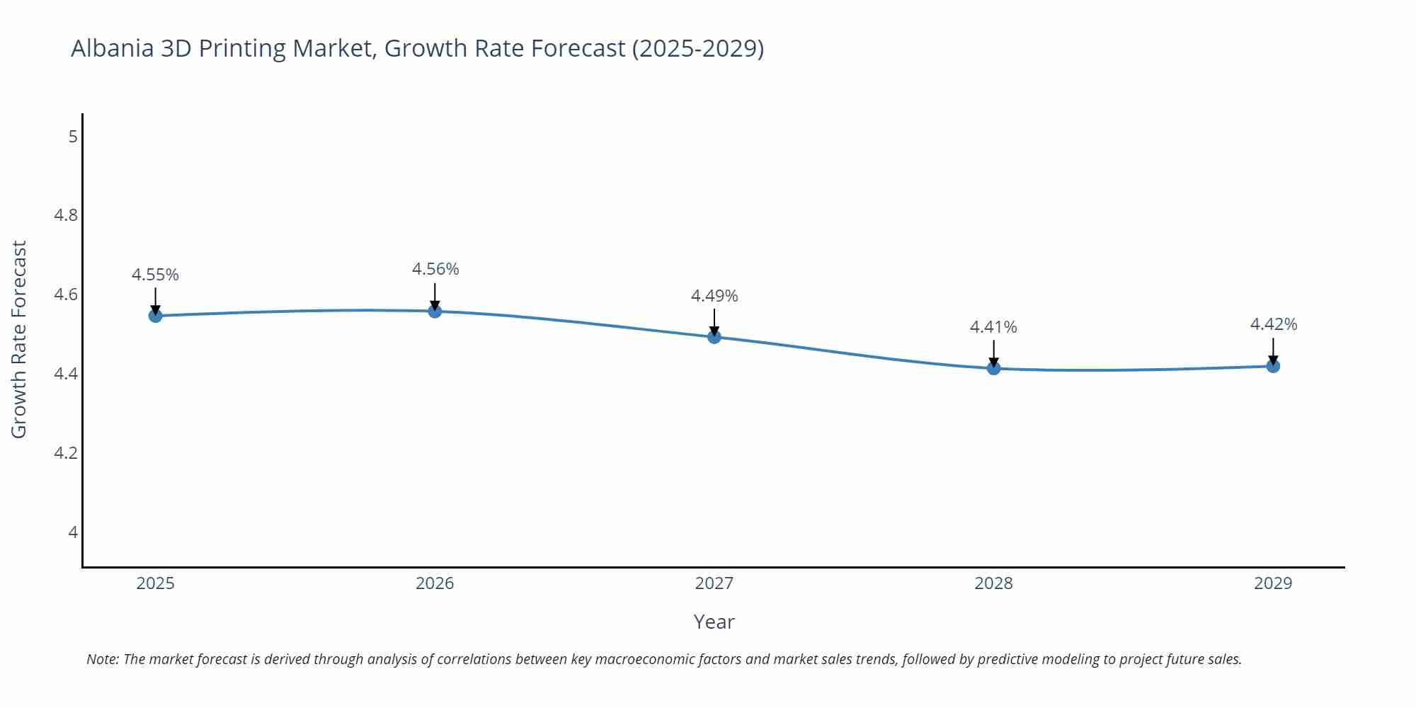 Albania 3D Printing Market Size Growth Rate