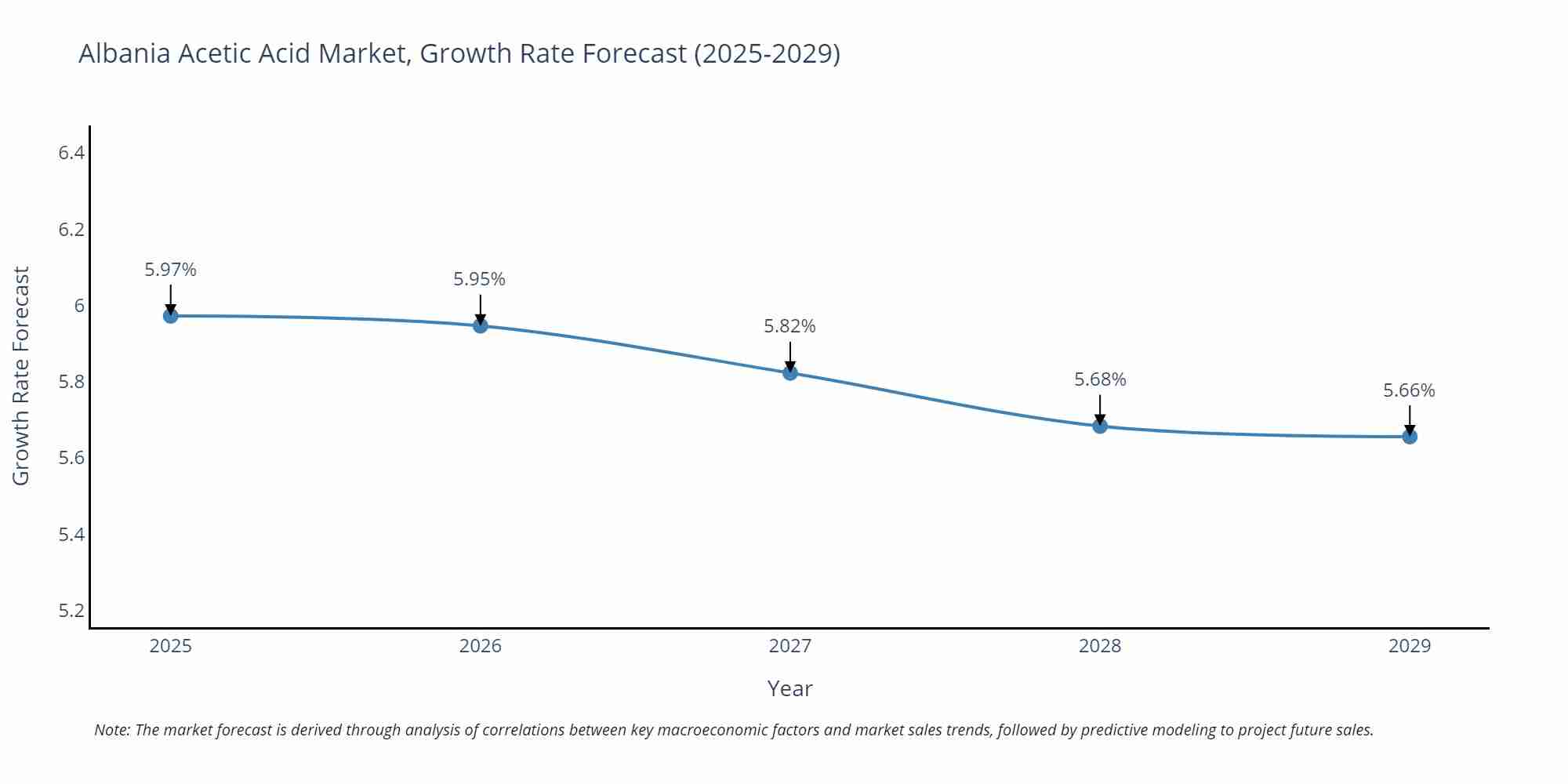 Albania Acetic Acid Market Growth Rate
