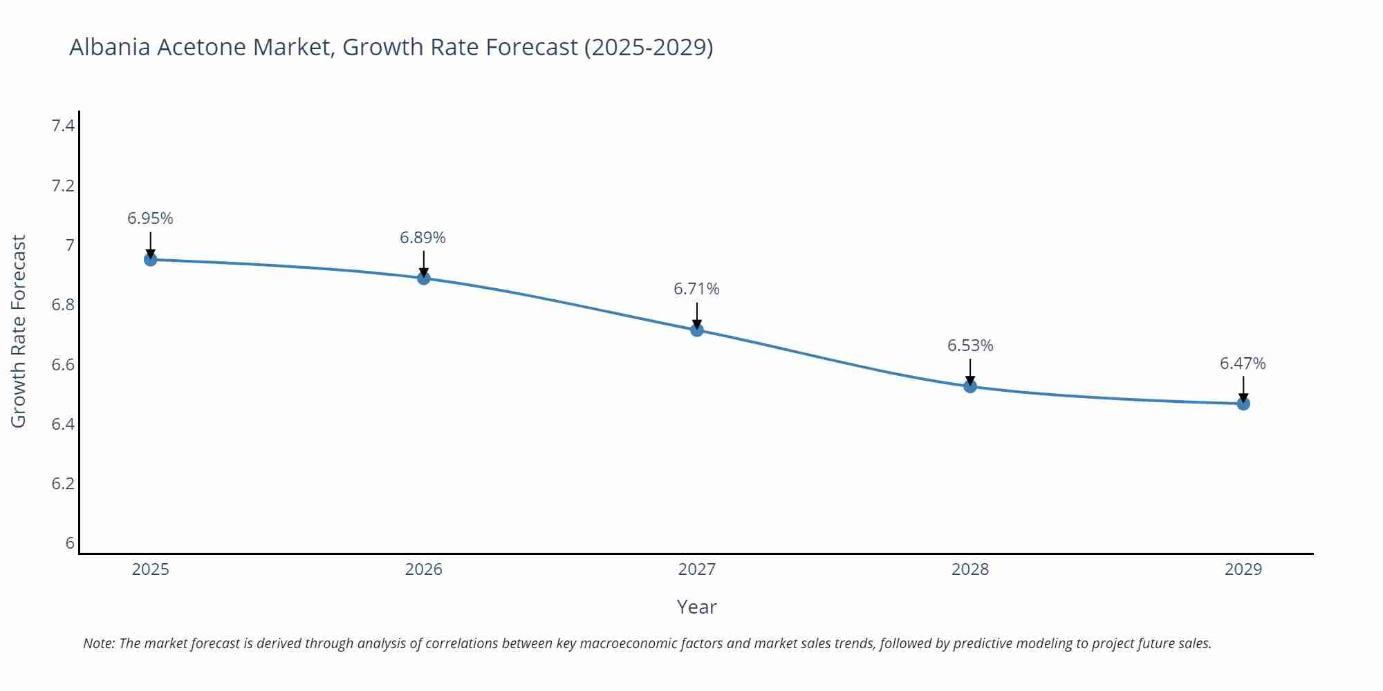 Albania Acetone Market Growth Rate