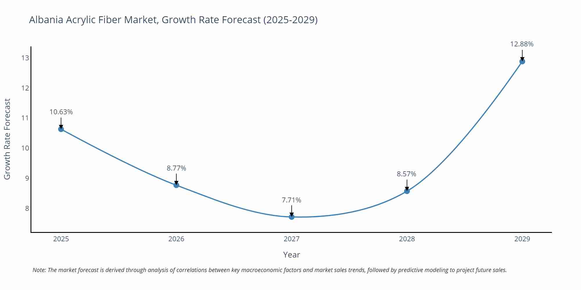 Albania Acrylic Fiber Market Growth Rate