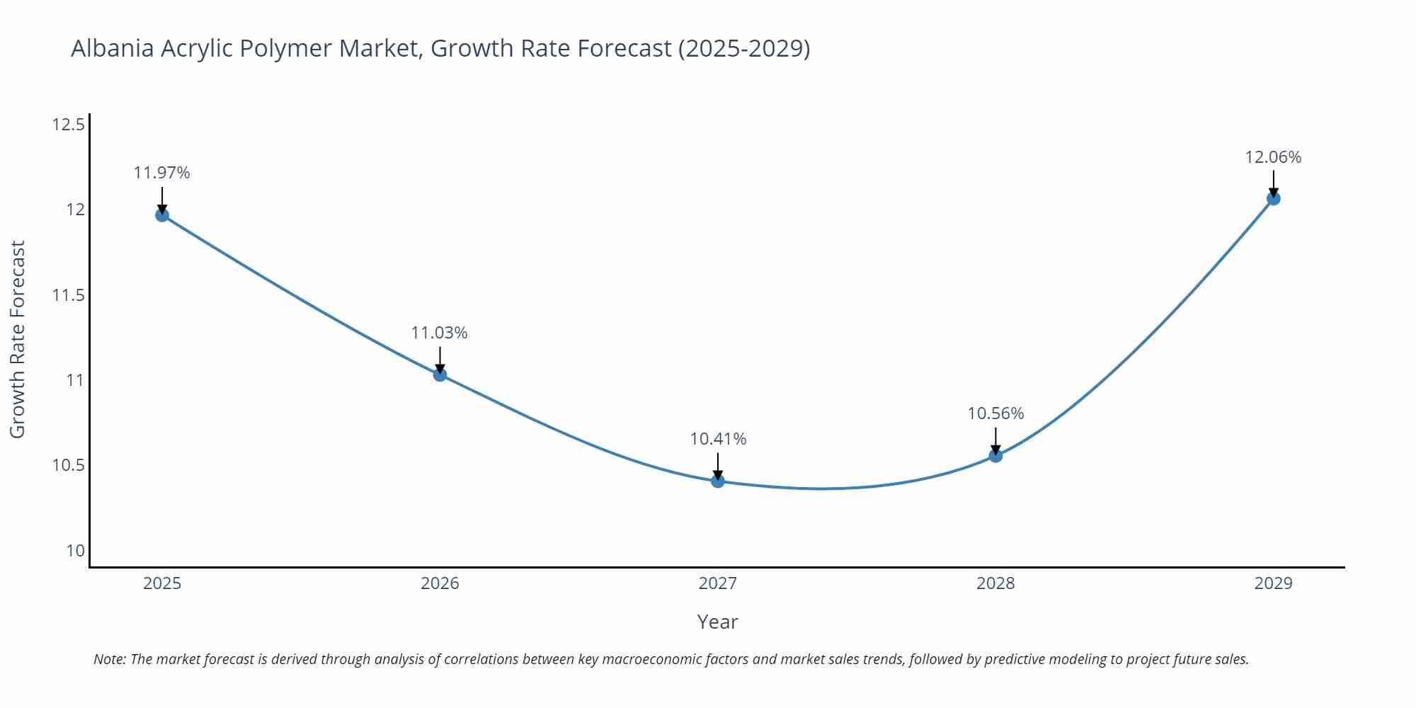 Albania Acrylic Polymer Market Growth Rate