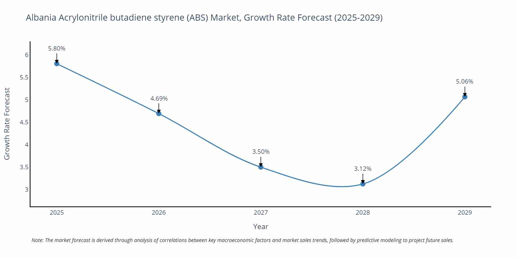 Albania Acrylonitrile butadiene styrene (ABS) Market Growth Rate