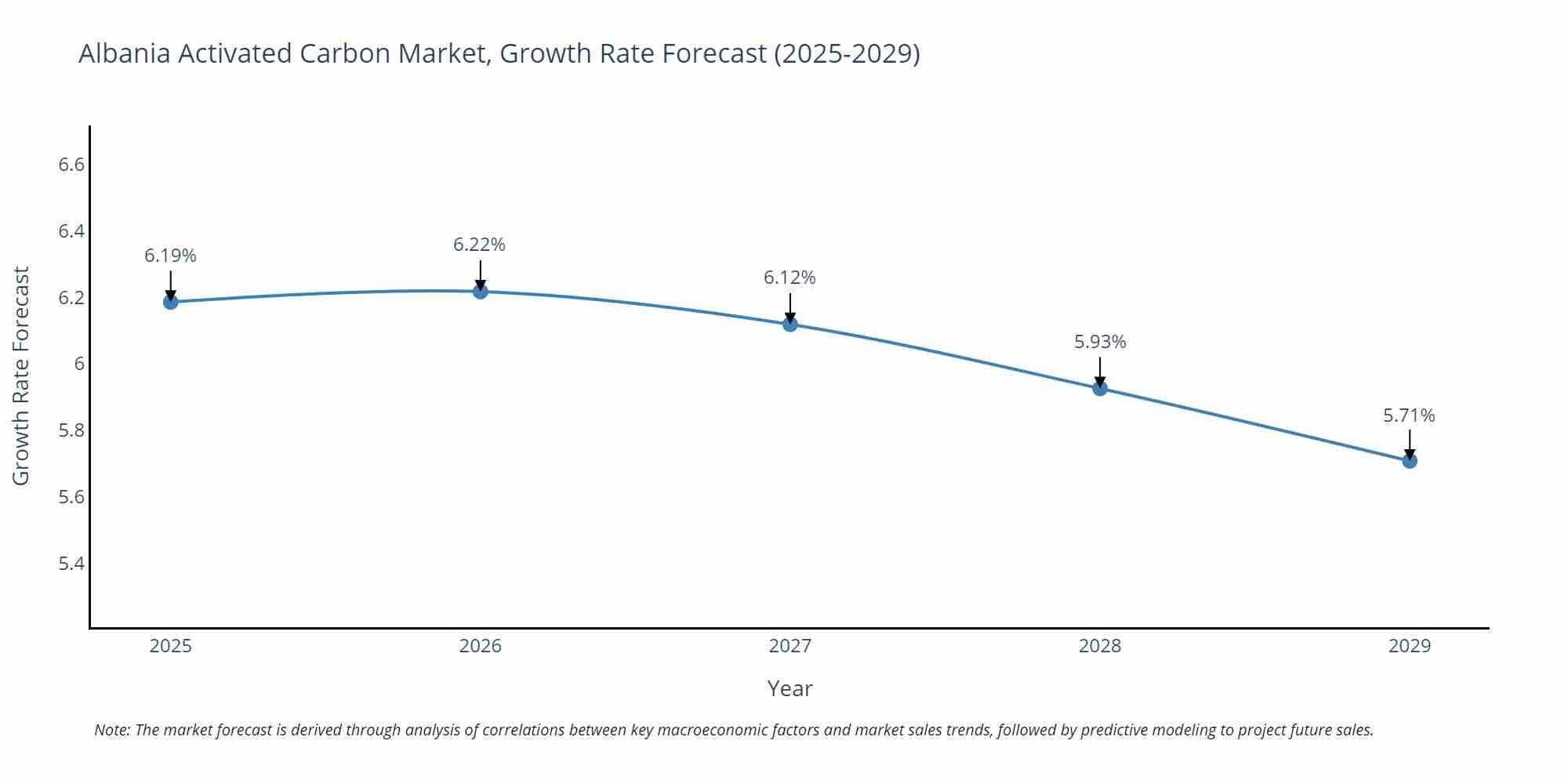 Albania Activated Carbon Market Growth Rate