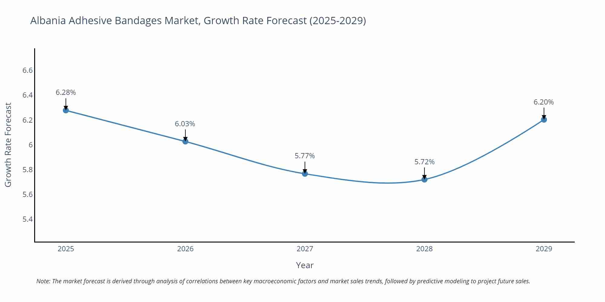 Albania Adhesive Bandages Market Growth Rate