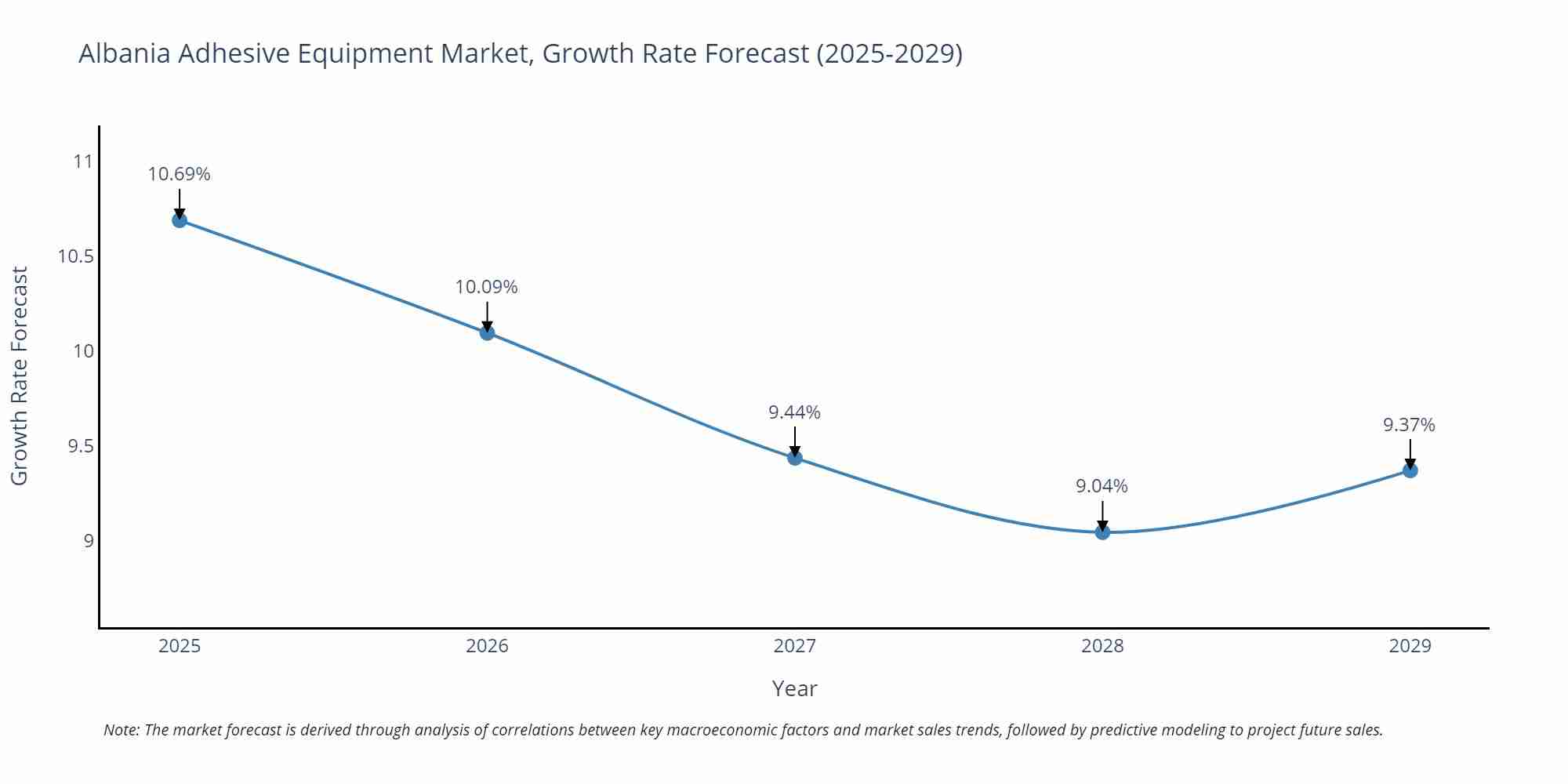 Albania Adhesive Equipment Market Growth Rate