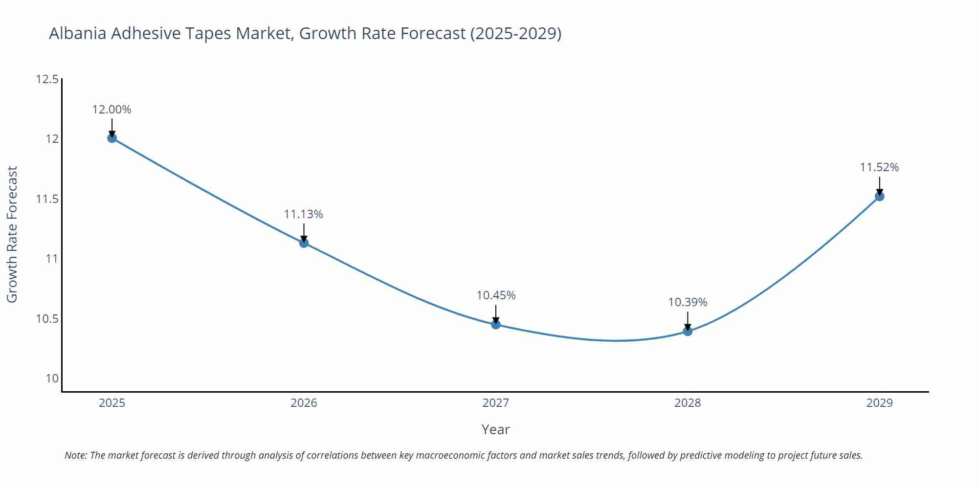 Albania Adhesive Tapes Market Size Growth Rate