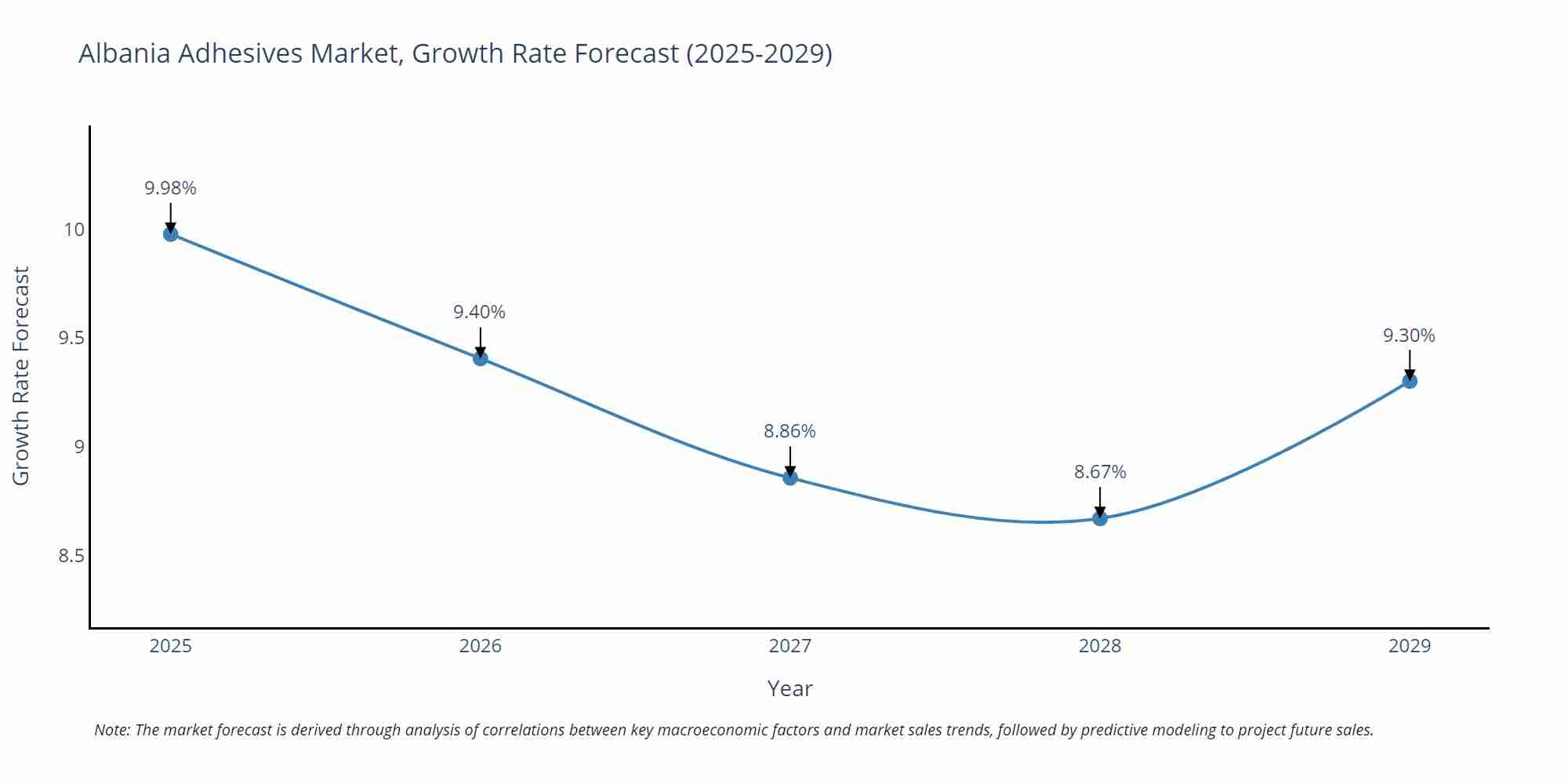 Albania Adhesives Market Growth Rate