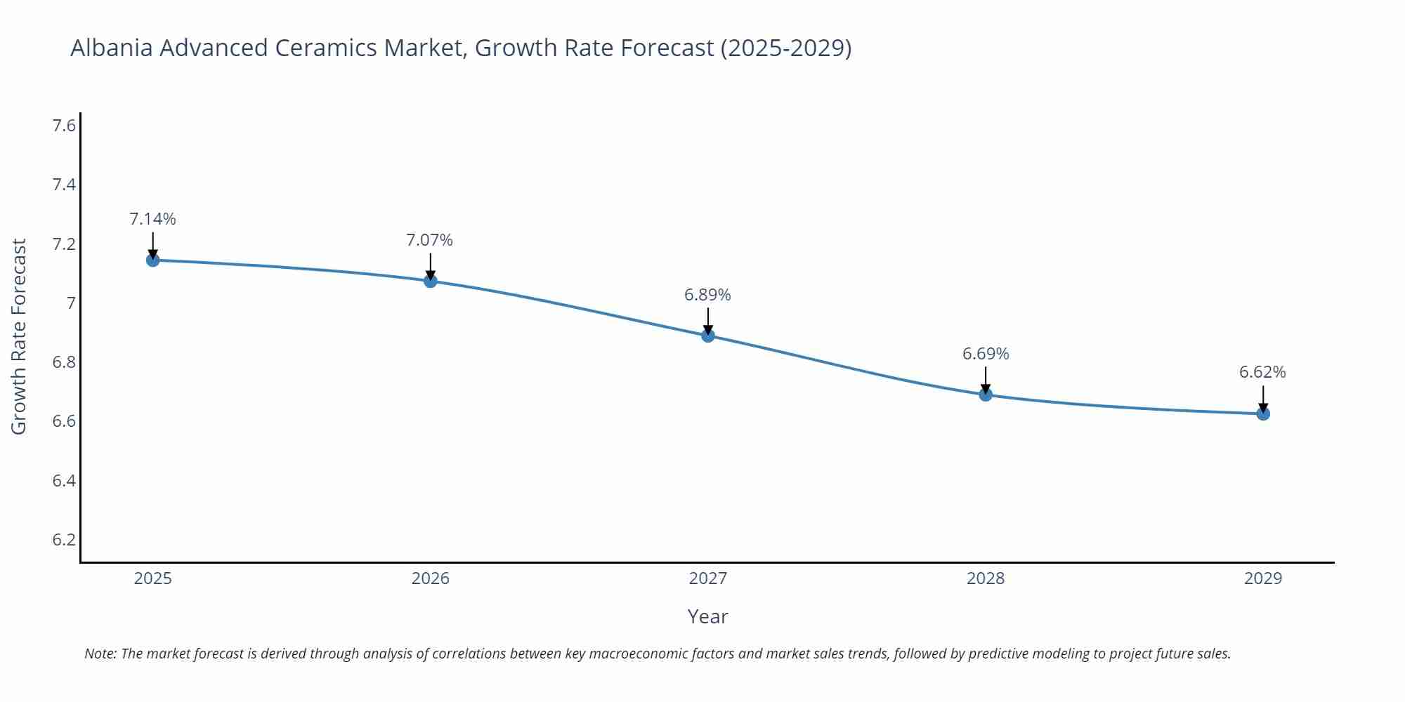 Albania Advanced Ceramics Market Growth Rate