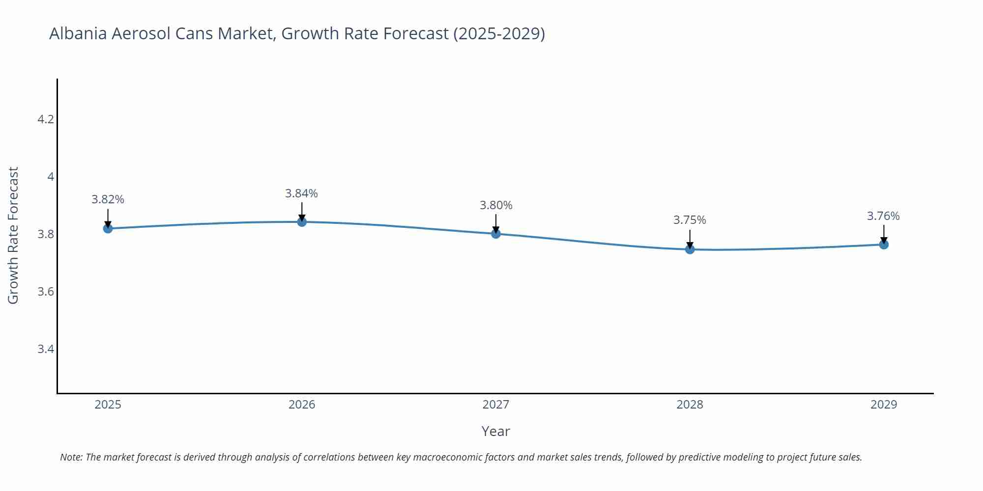 Albania Aerosol Cans Market Growth Rate