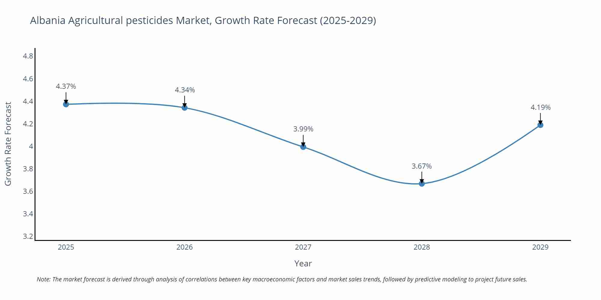 Albania Agricultural pesticides Market Growth Rate