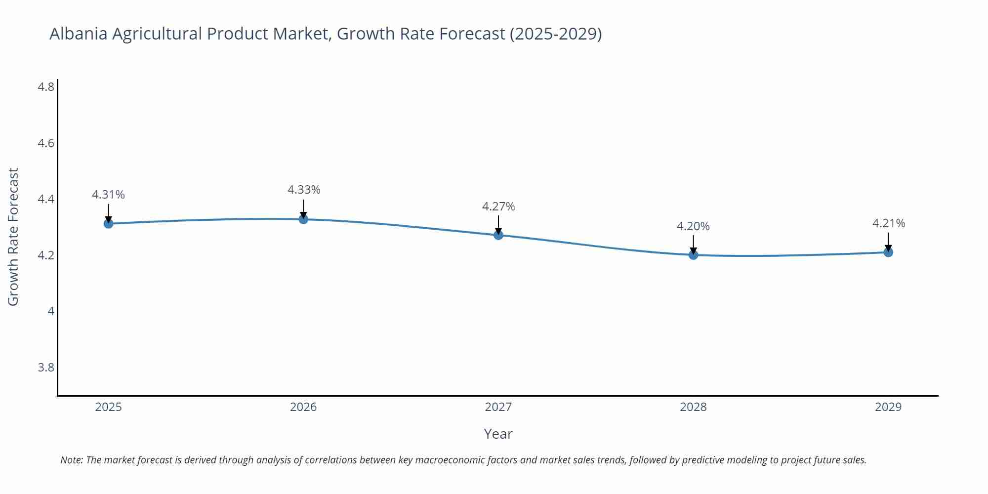 Albania Agricultural Product Market Growth Rate