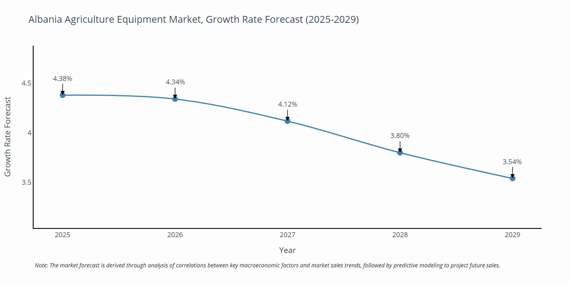Albania Agriculture Equipment Market Size Growth Rate