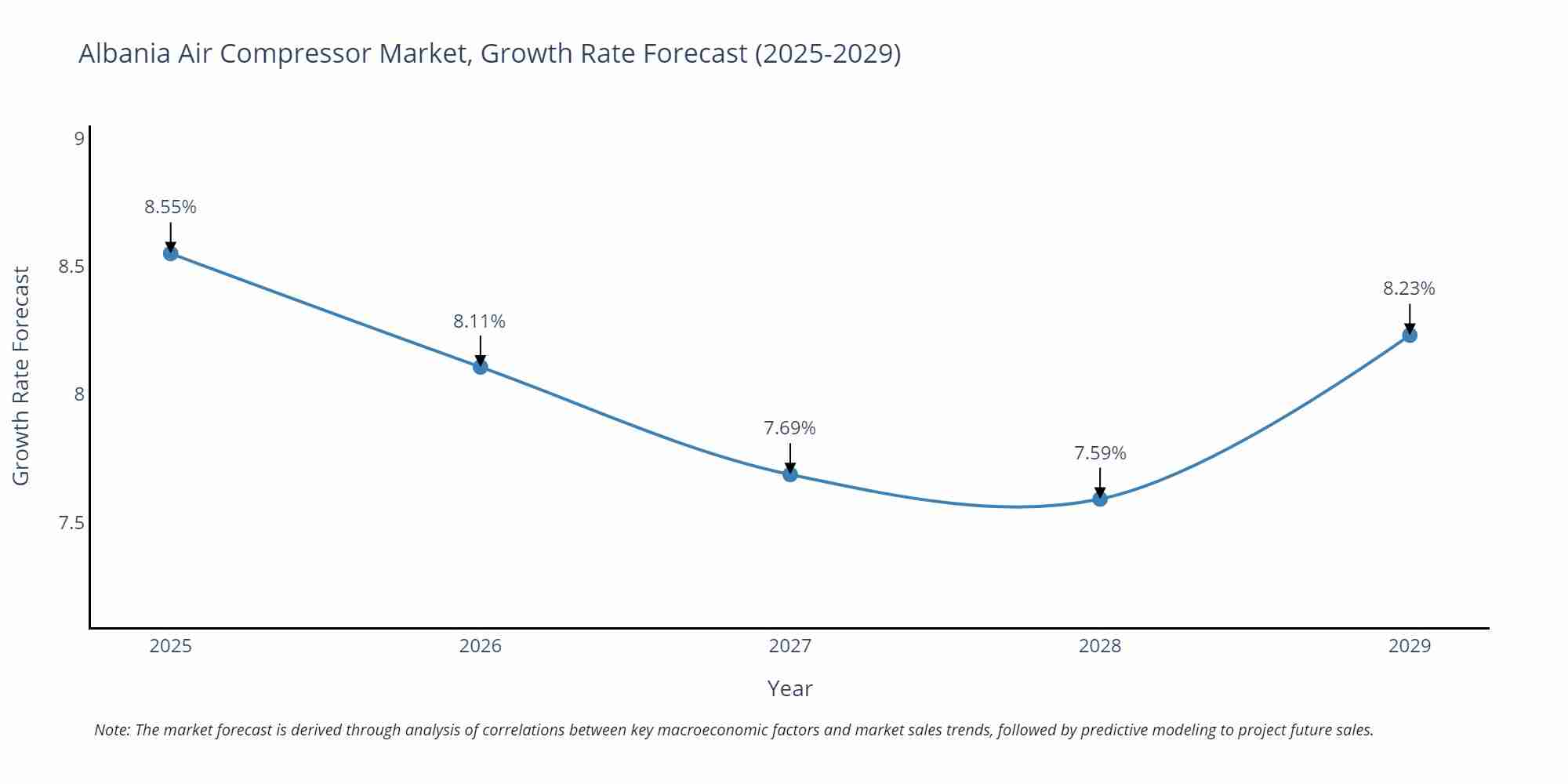 Albania Air Compressor Market Growth Rate