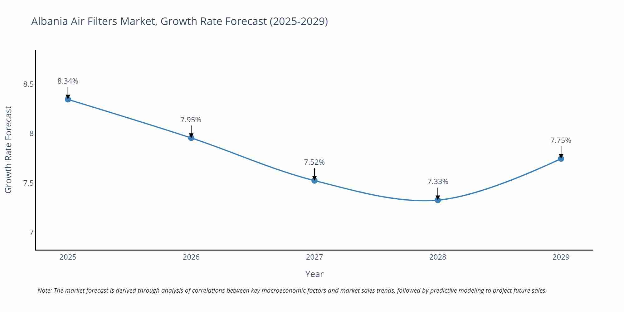Albania Air Filters Market Growth Rate