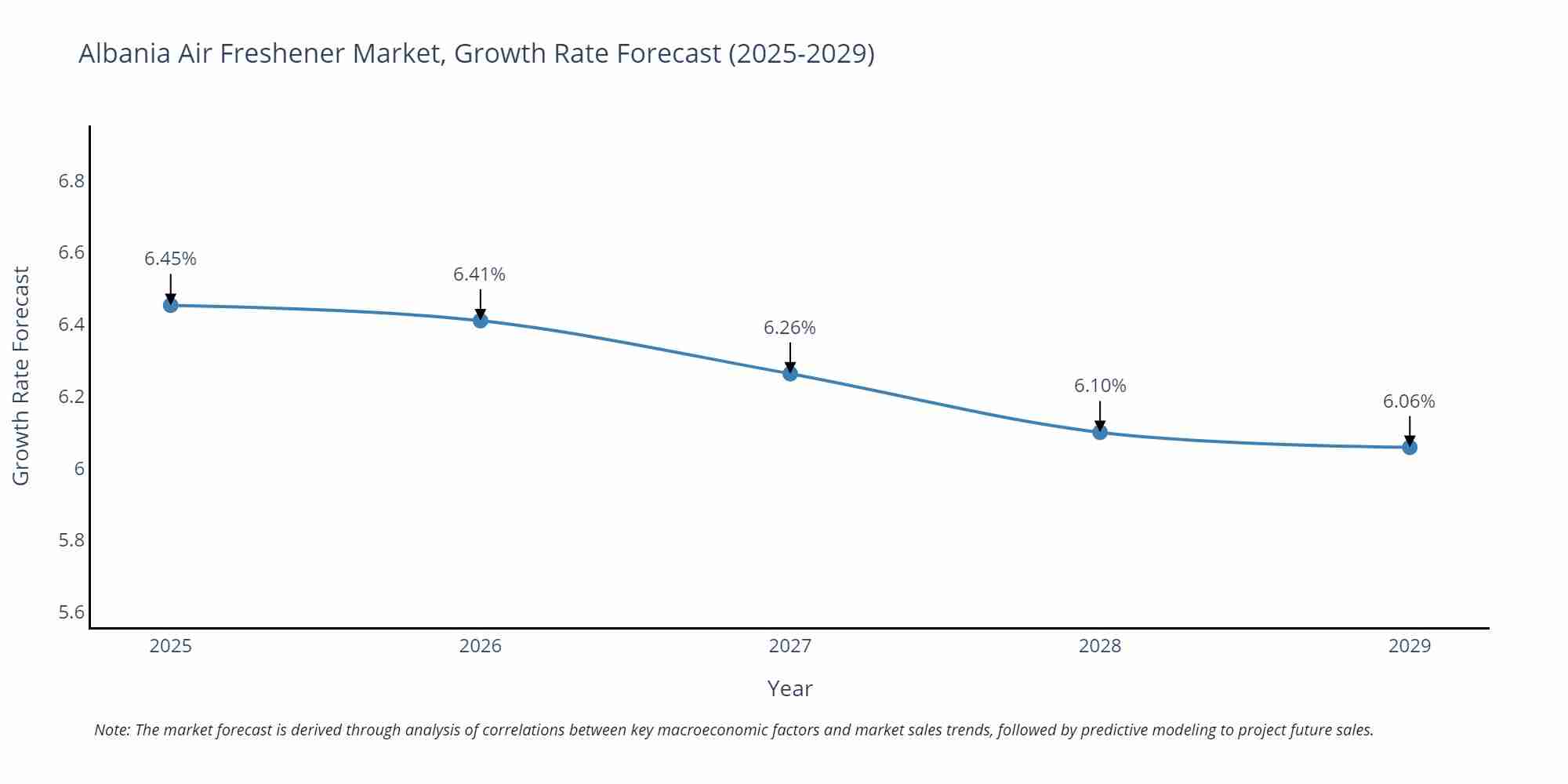 Albania Air Freshener Market Growth Rate