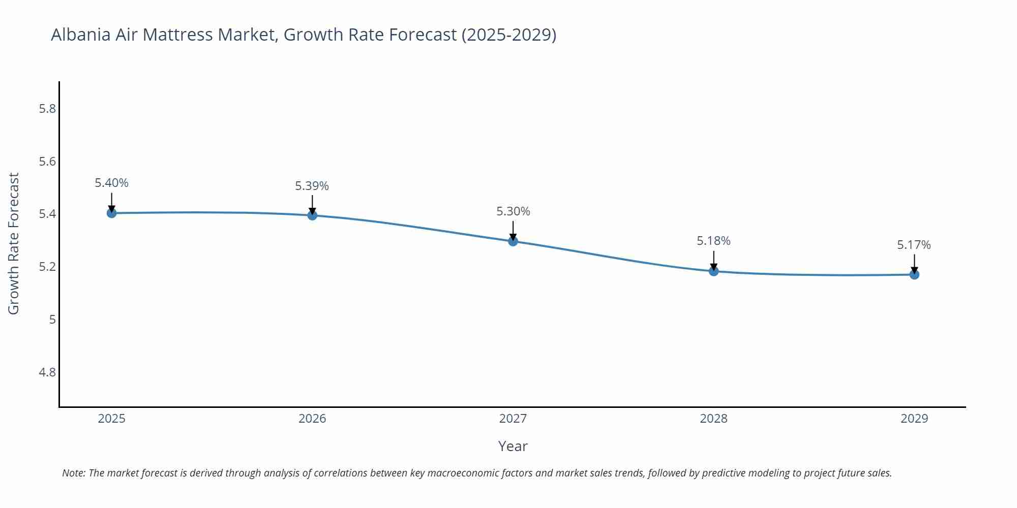 Albania Air Mattress Market Size Growth Rate