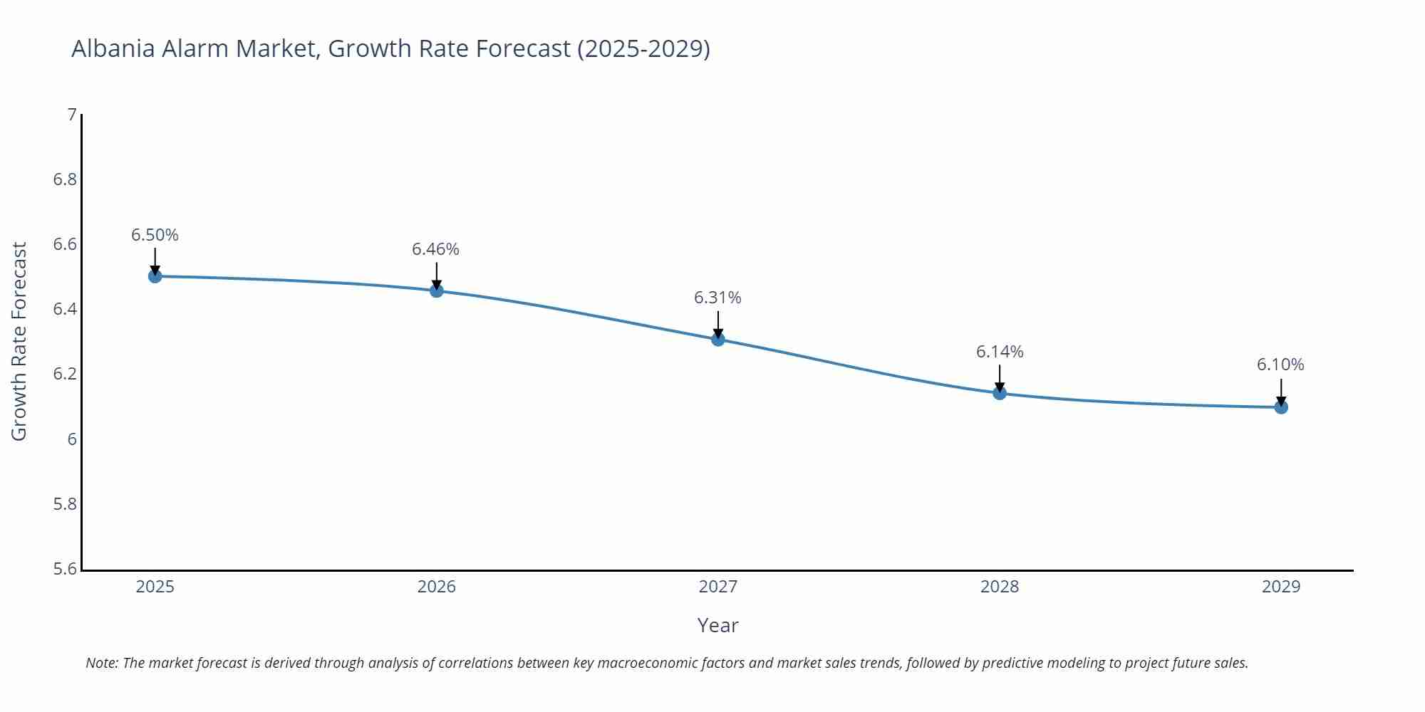 Albania Alarm Market Growth Rate