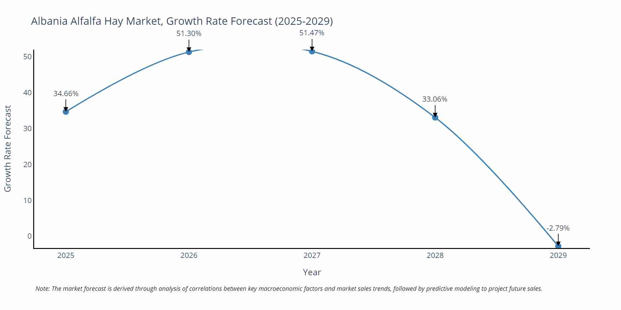 Albania Alfalfa Hay Market Growth Rate