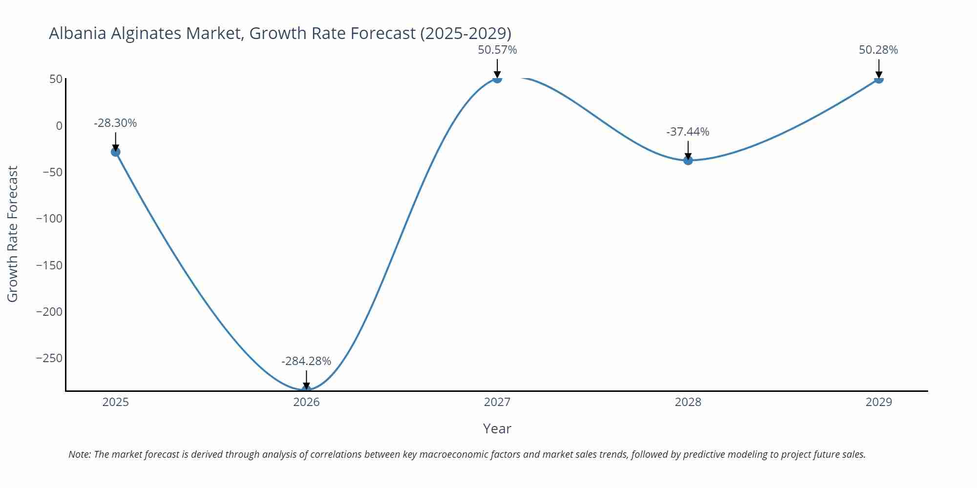 Albania Alginates Market Growth Rate