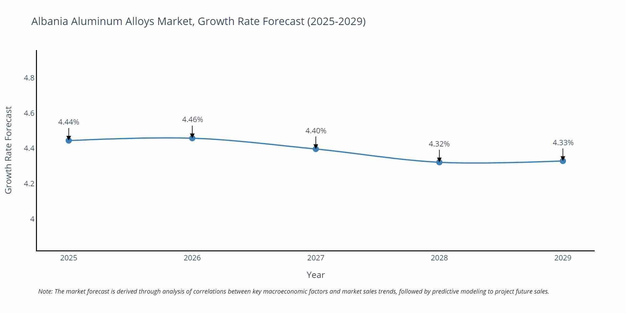 Albania Aluminum Alloys Market Growth Rate