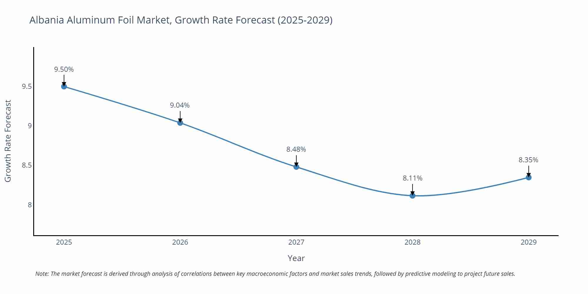 Albania Aluminum Foil Market Growth Rate