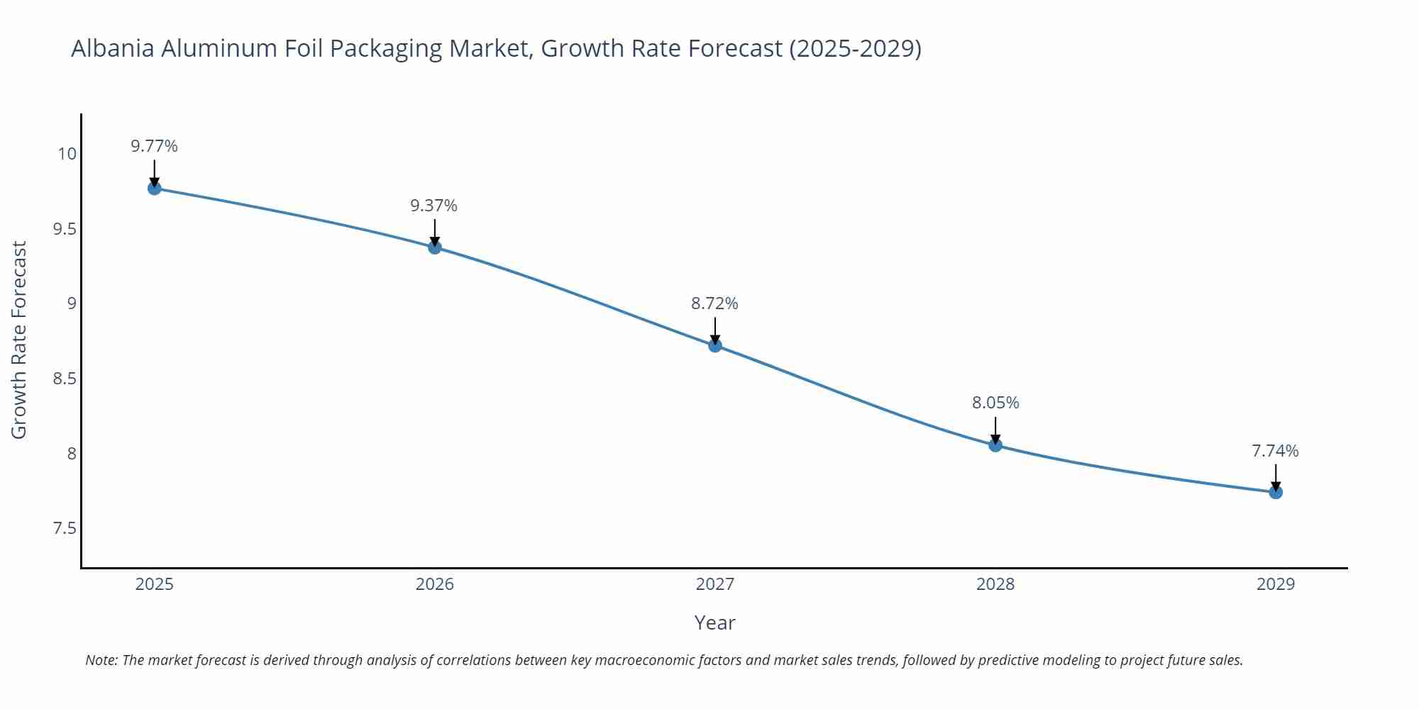 Albania Aluminum Foil Packaging Market Growth Rate