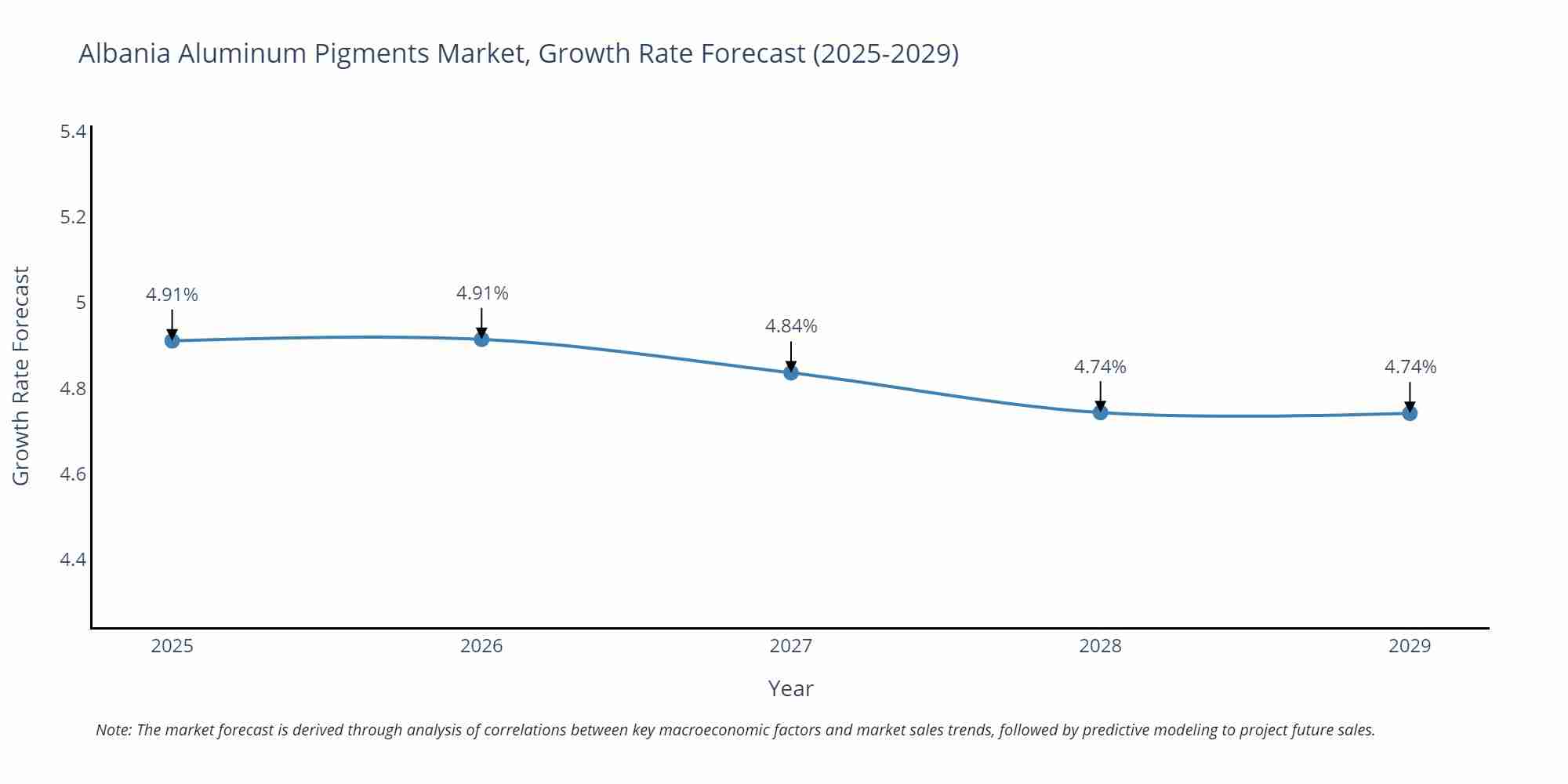Albania Aluminum Pigments Market Growth Rate