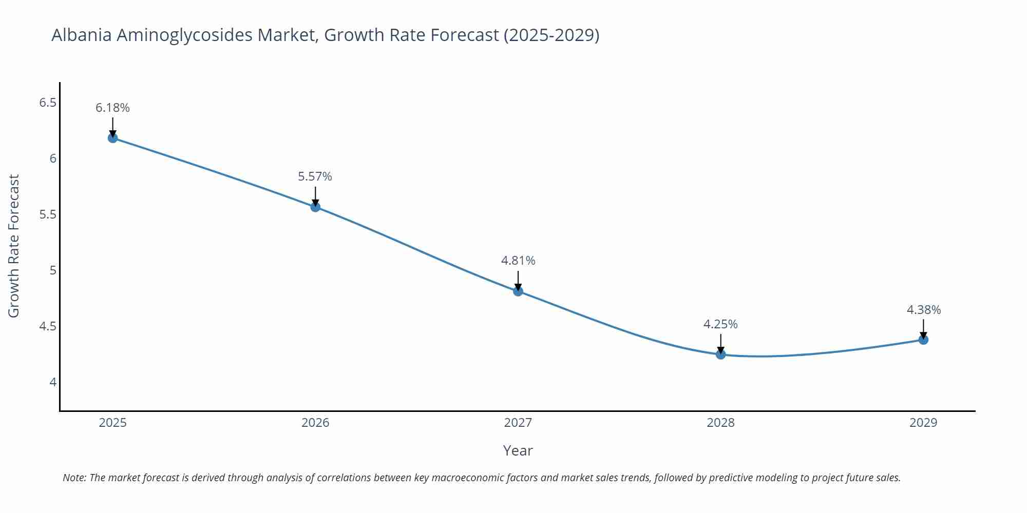 Albania Aminoglycosides Market Growth Rate