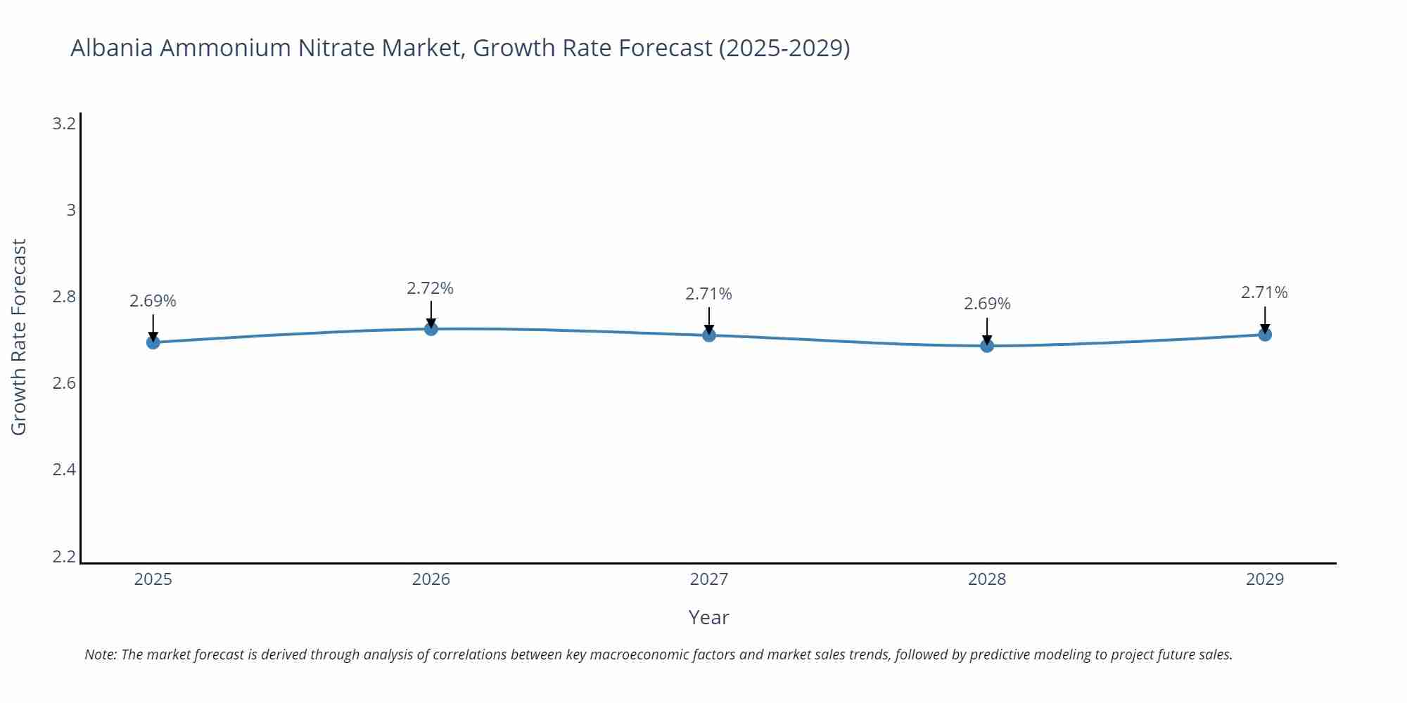 Albania Ammonium Nitrate Market Growth Rate