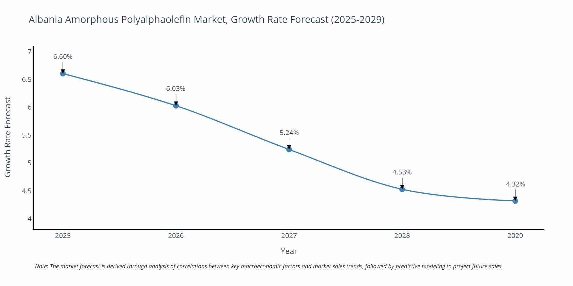 Albania Amorphous Polyalphaolefin Market Growth Rate