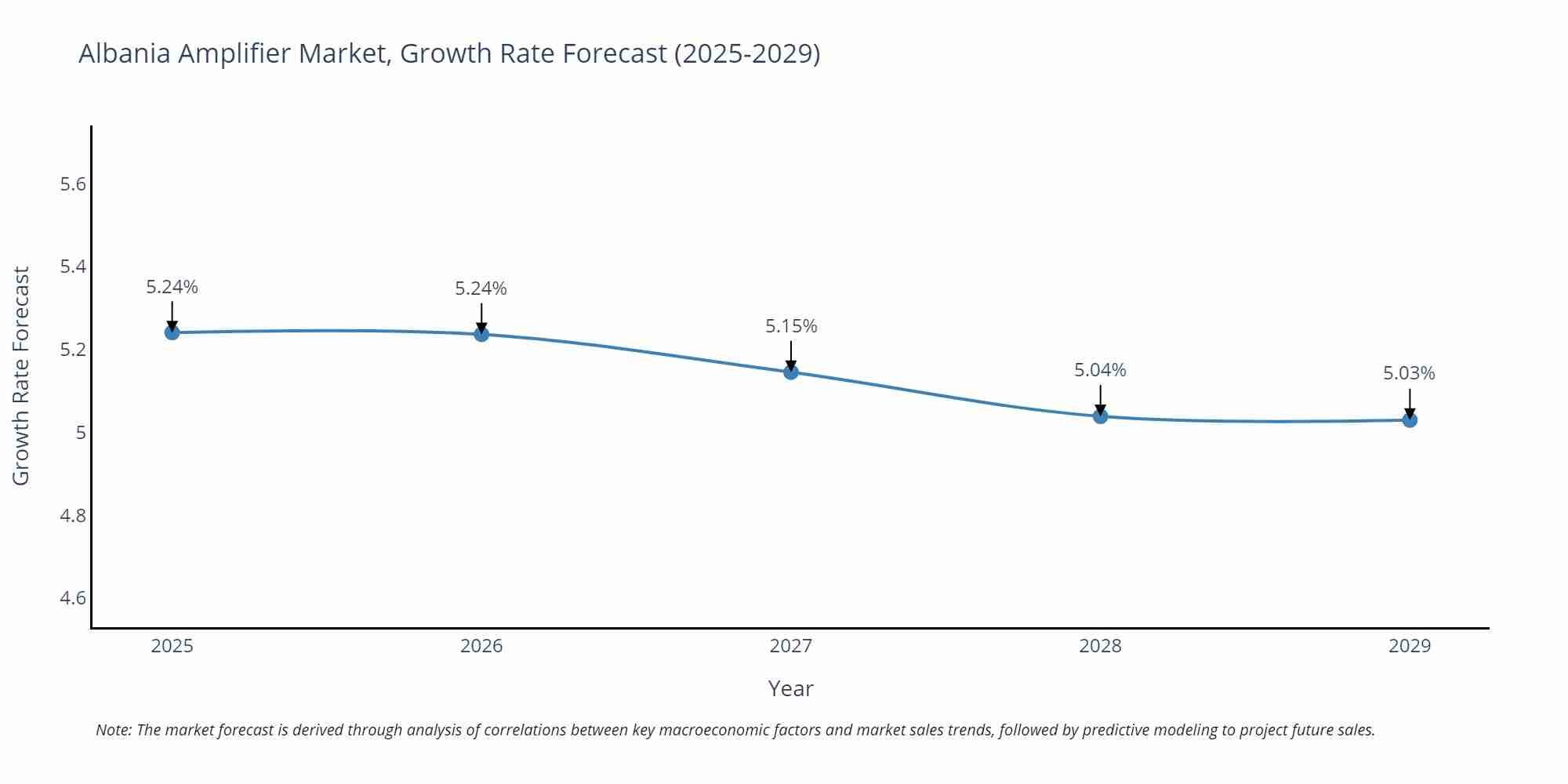 Albania Amplifier Market Growth Rate