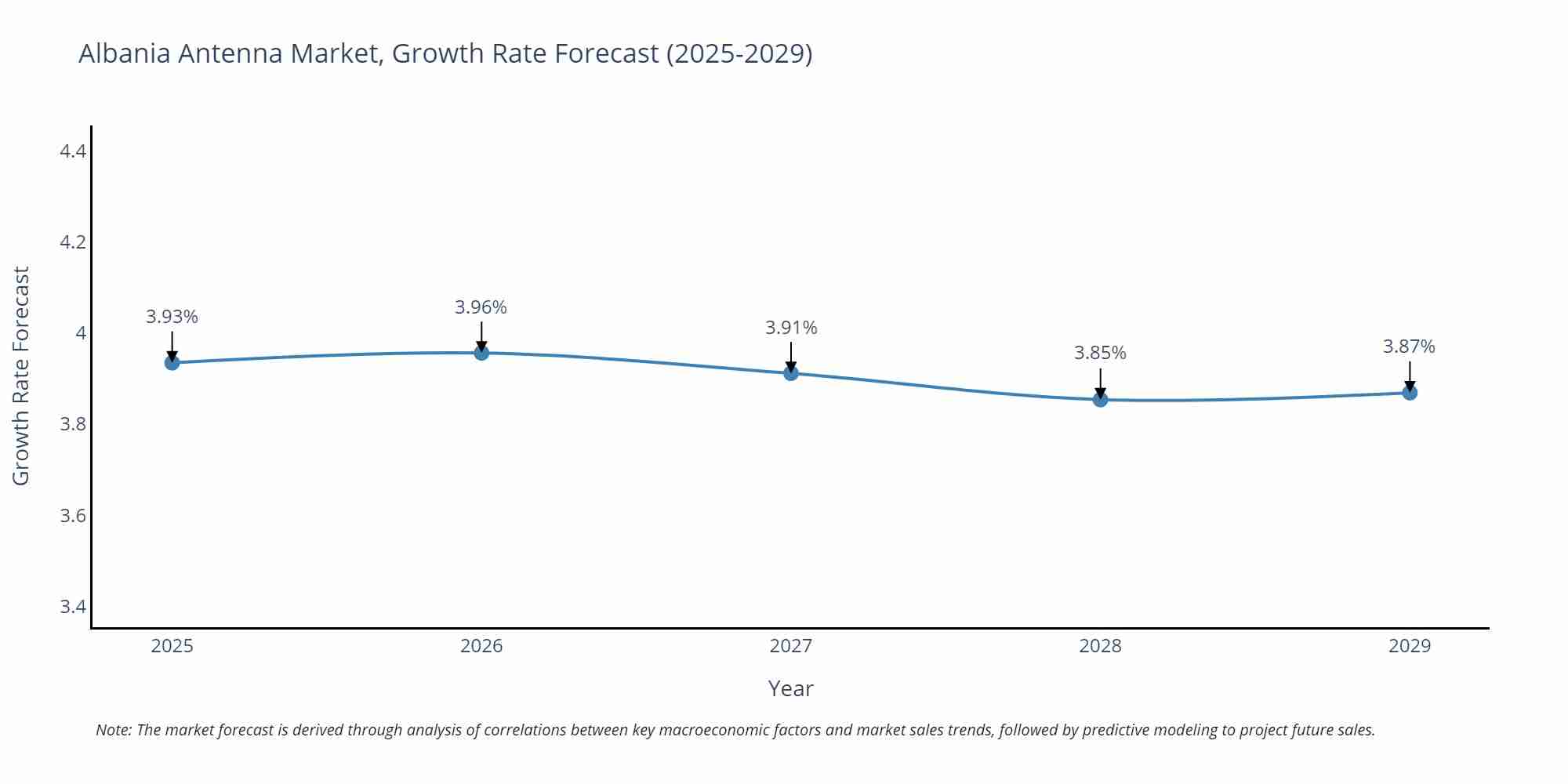 Albania Antenna Market Size Growth Rate