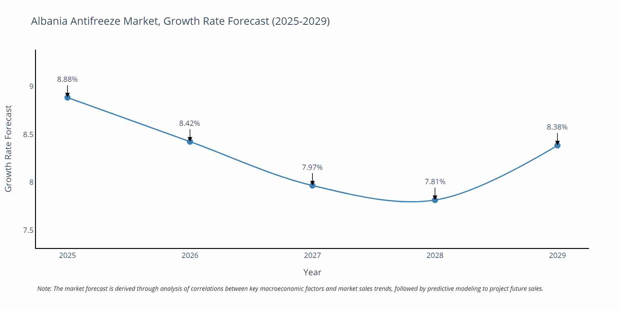 Albania Antifreeze Market Growth Rate