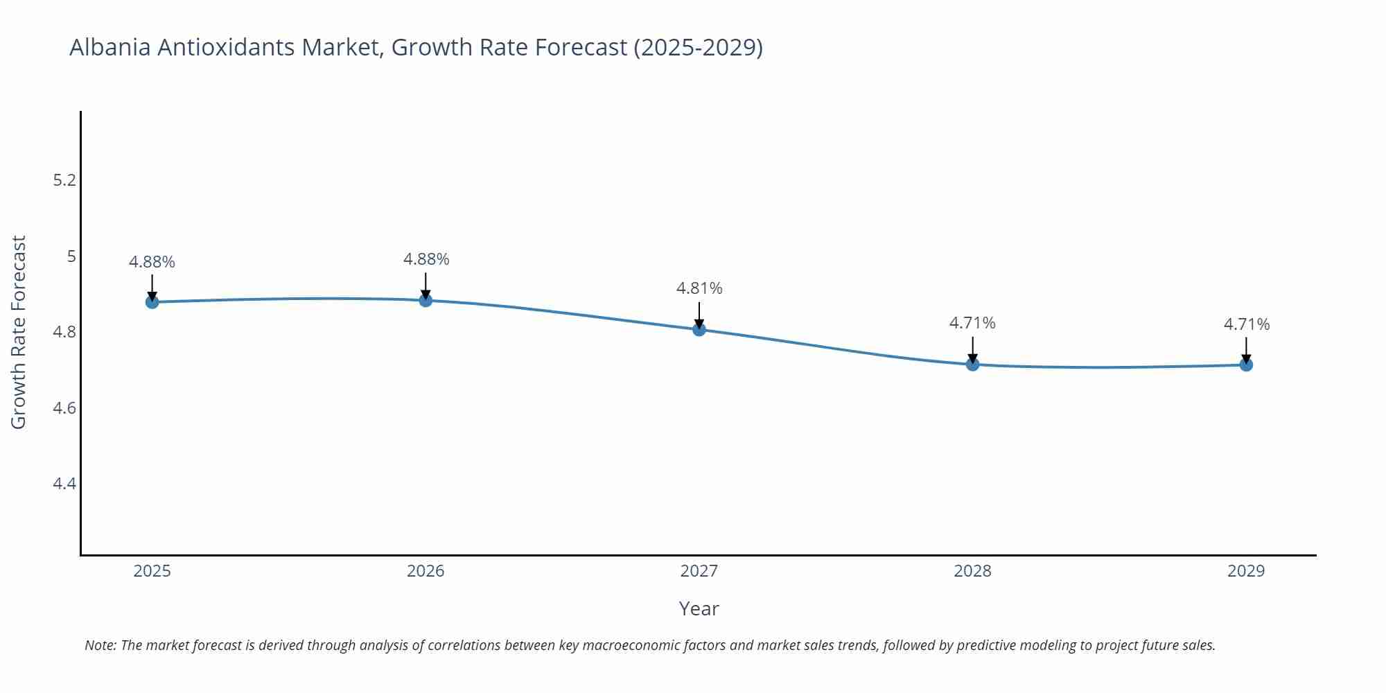 Albania Antioxidants Market Growth Rate