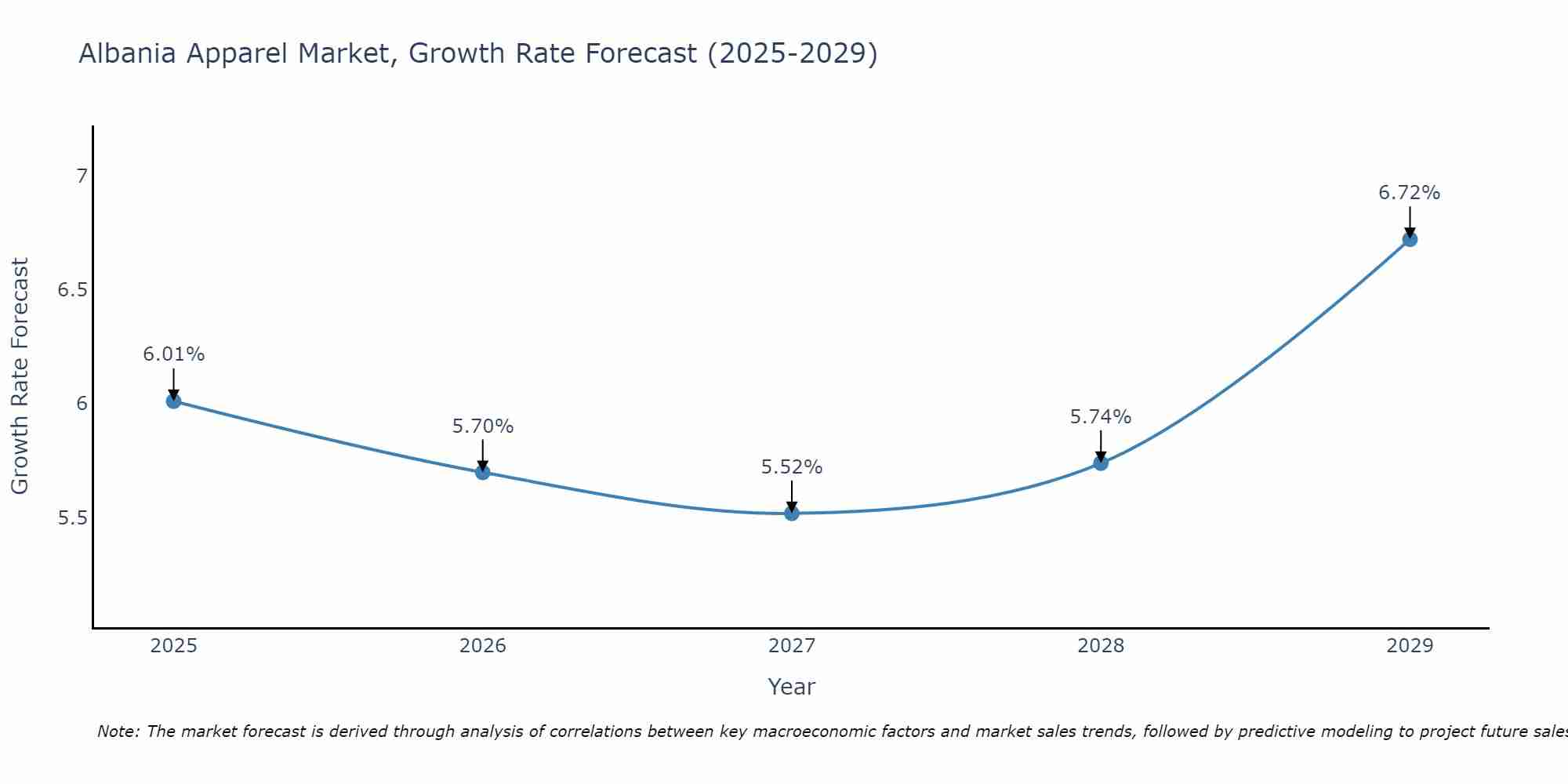 Albania Apparel Market Growth Rate